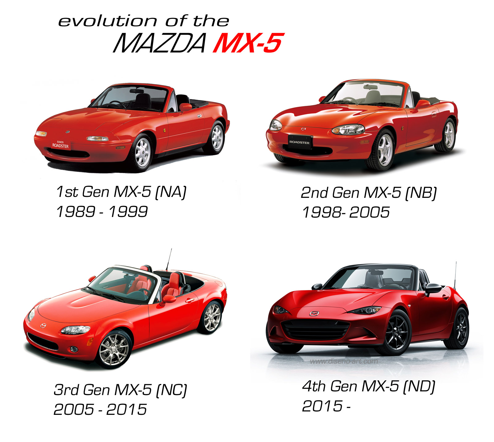 The Mazda MX-5 Miata: How an Iconic Sports Car Evolved